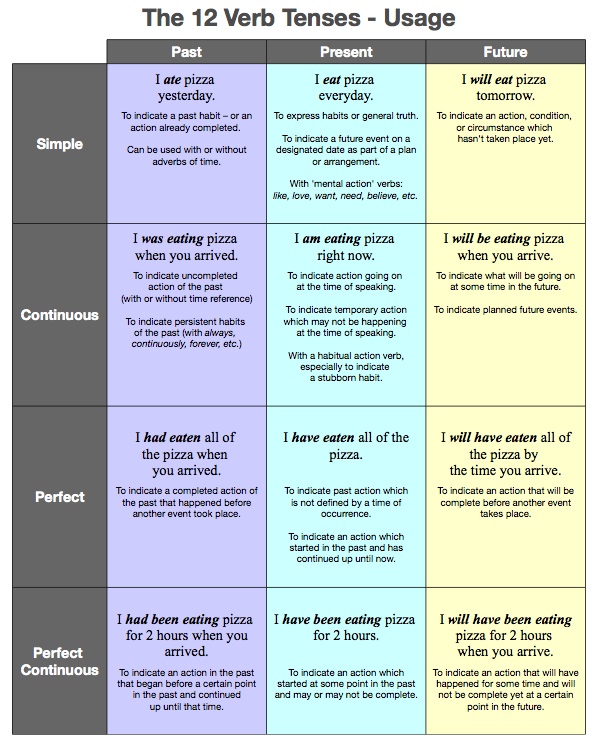 12 Verb Tenses Usage