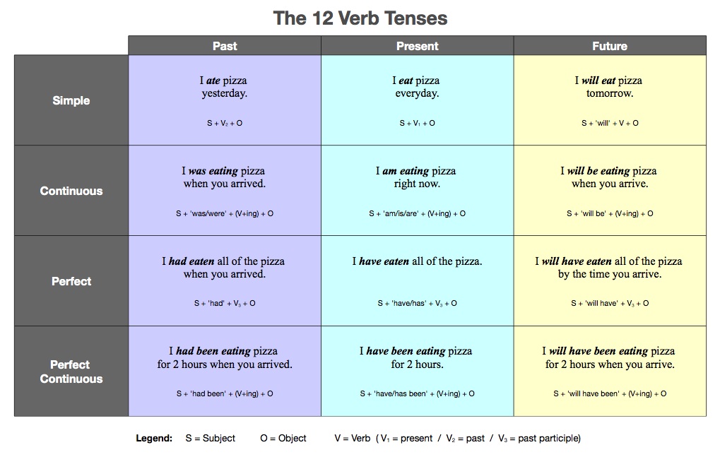 12 Verb Tenses Explained